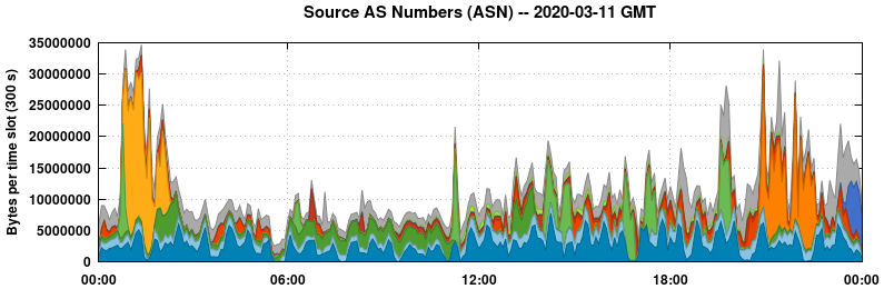 Source AS Numbers (ASNs)