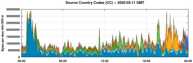 Source Country Codes (CCs)