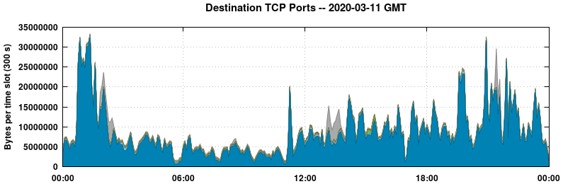 Destination TCP Ports