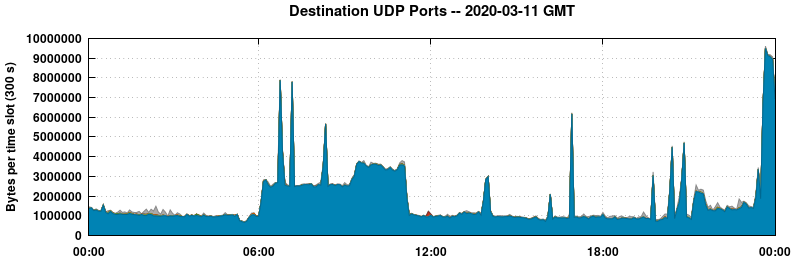 Destination UDP Ports