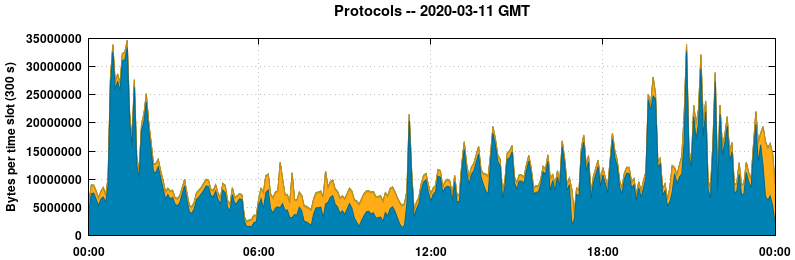 Protocols