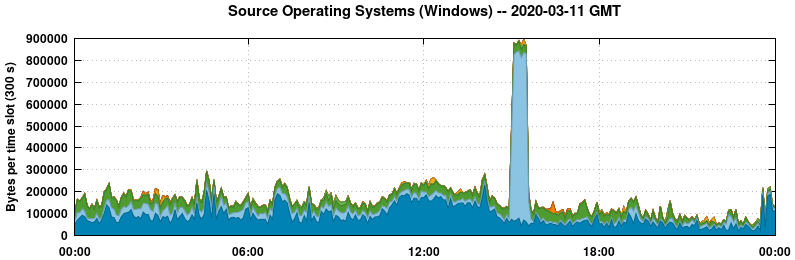Source Operating Systems (Windows)