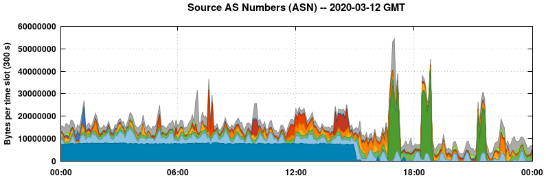 Source AS Numbers (ASNs)