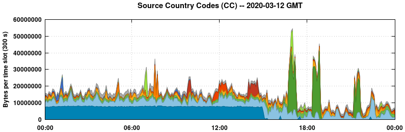 Source Country Codes (CCs)