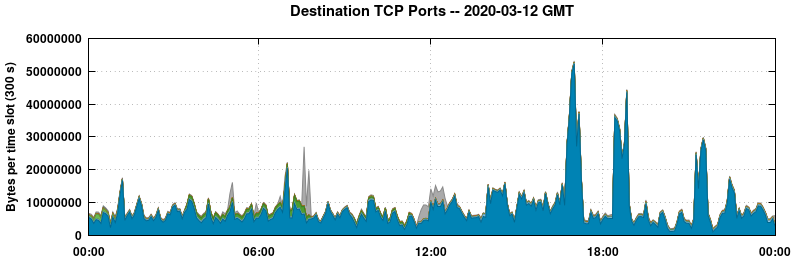 Destination TCP Ports