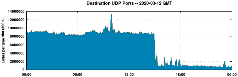 Destination UDP Ports