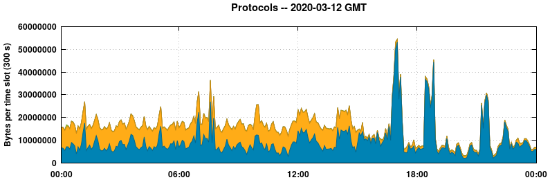 Protocols