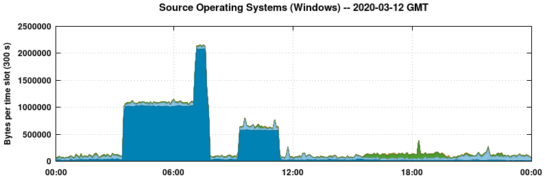 Source Operating Systems (Windows)