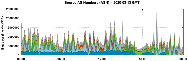 Source AS Numbers (ASNs)