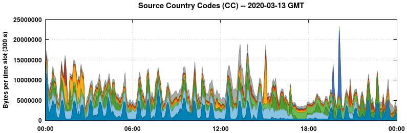 Source Country Codes (CCs)