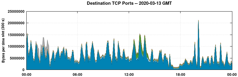 Destination TCP Ports
