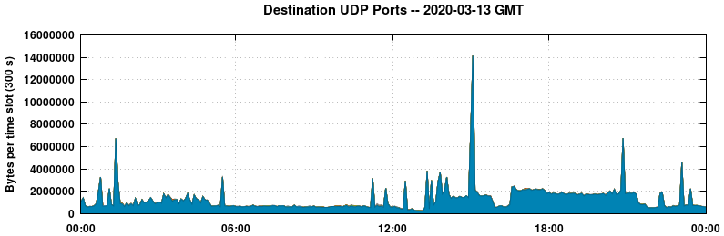 Destination UDP Ports