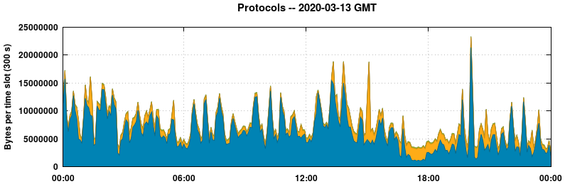 Protocols