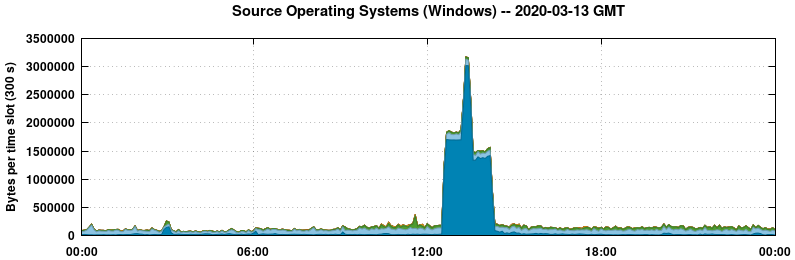 Source Operating Systems (Windows)