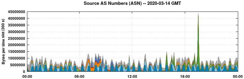 Source AS Numbers (ASNs)