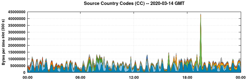 Source Country Codes (CCs)