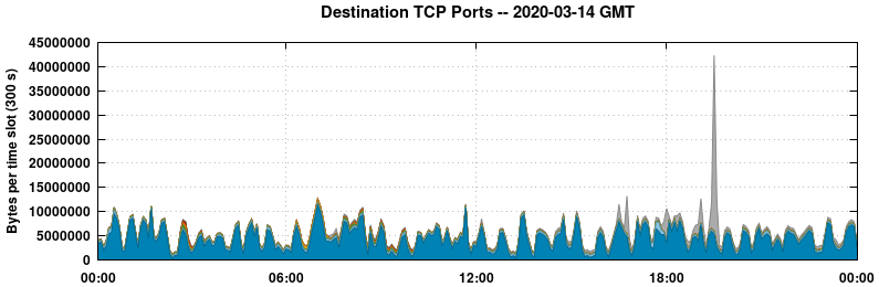 Destination TCP Ports