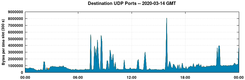 Destination UDP Ports