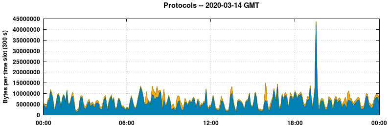 Protocols