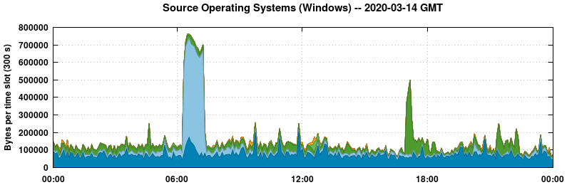 Source Operating Systems (Windows)