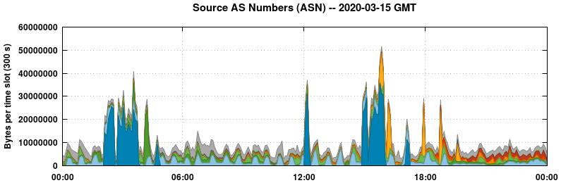 Source AS Numbers (ASNs)