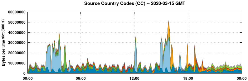 Source Country Codes (CCs)