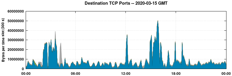Destination TCP Ports