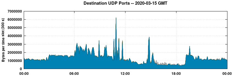Destination UDP Ports