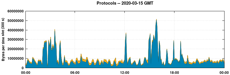 Protocols