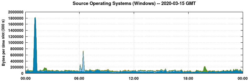 Source Operating Systems (Windows)