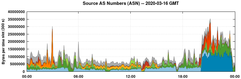Source AS Numbers (ASNs)