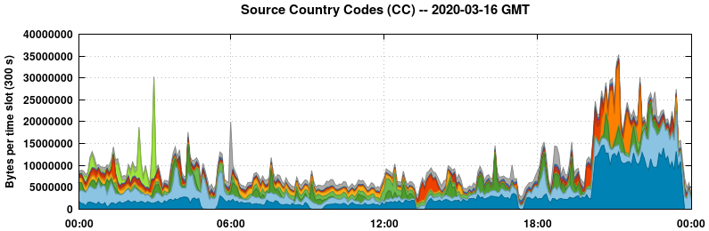 Source Country Codes (CCs)