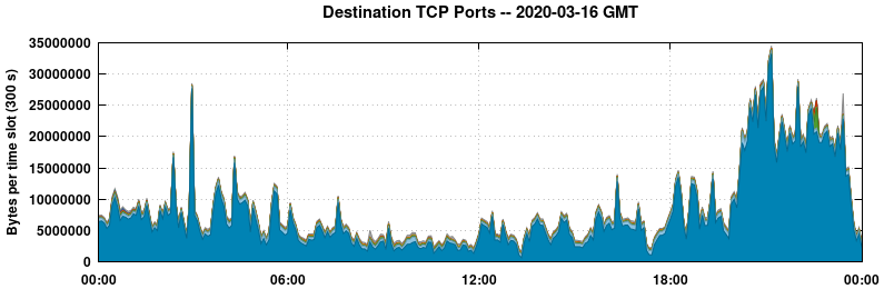 Destination TCP Ports