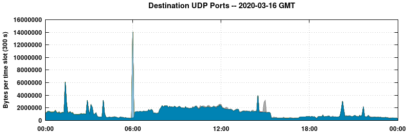 Destination UDP Ports