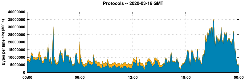 Protocols