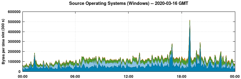 Source Operating Systems (Windows)