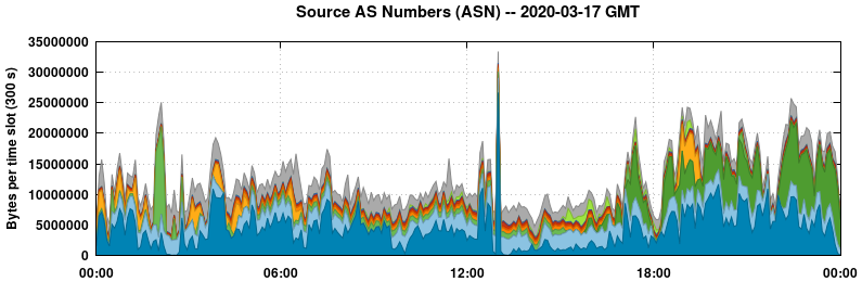 Source AS Numbers (ASNs)