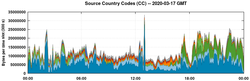 Source Country Codes (CCs)
