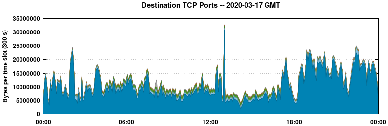 Destination TCP Ports