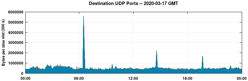 Destination UDP Ports