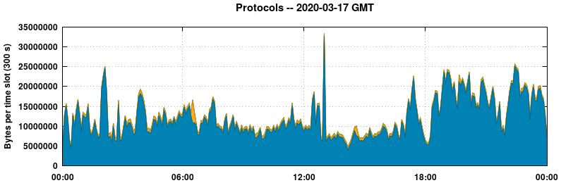 Protocols