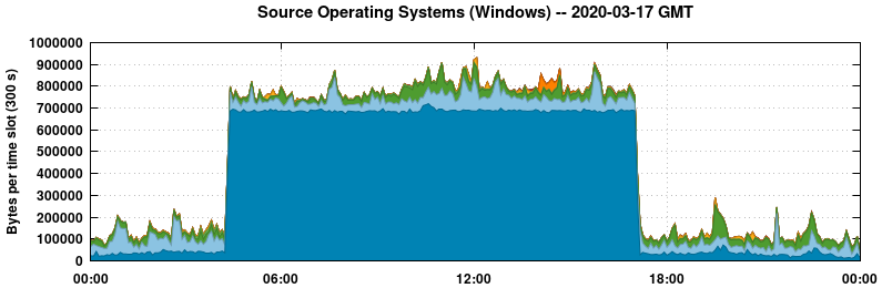 Source Operating Systems (Windows)