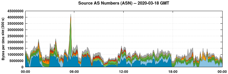 Source AS Numbers (ASNs)