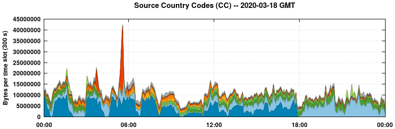 Source Country Codes (CCs)