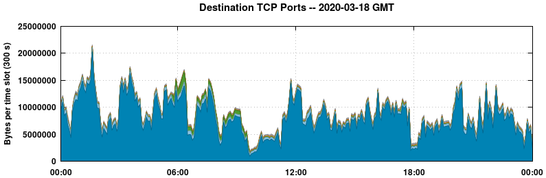 Destination TCP Ports