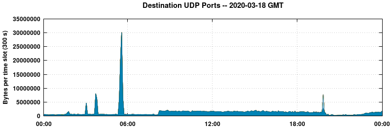 Destination UDP Ports