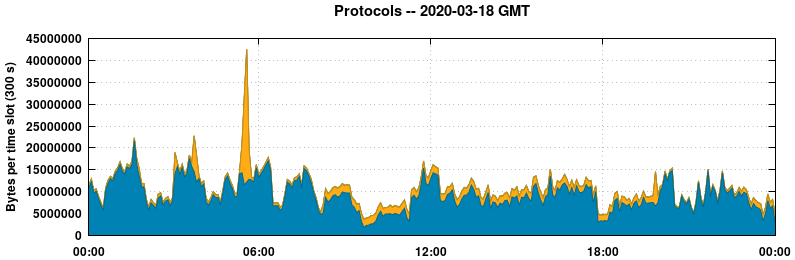 Protocols