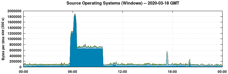 Source Operating Systems (Windows)