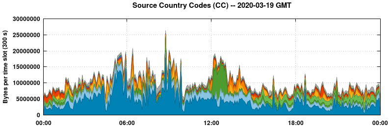 Source Country Codes (CCs)