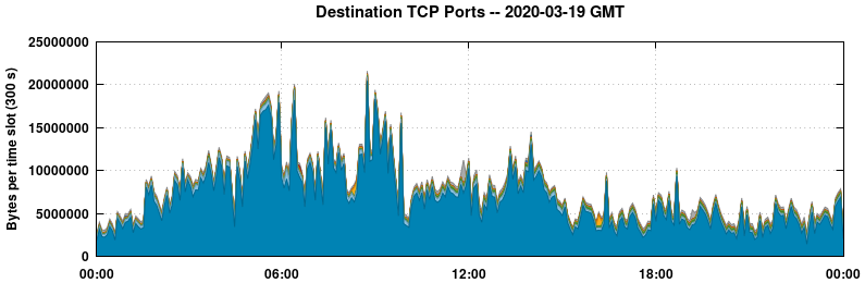 Destination TCP Ports